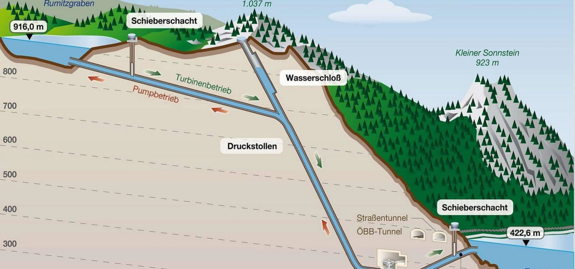Pumpspeicherkraftwerk Ebensee, APA-Auftragsgrafik, Quelle: Energie AG