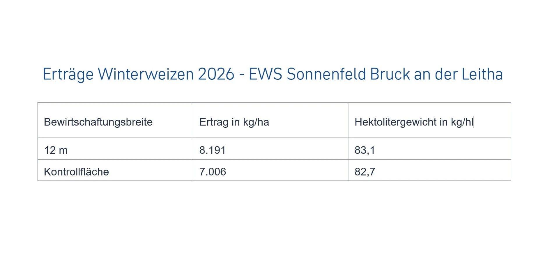 Erträge Winterweizen 2026 - EWS Sonnenfeld Bruck/Leitha