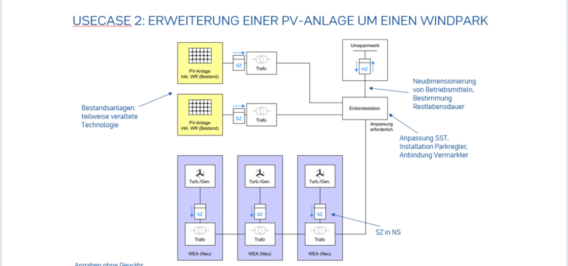 Use Case: Erweiterung einer PV-Anlage um einen Windpark